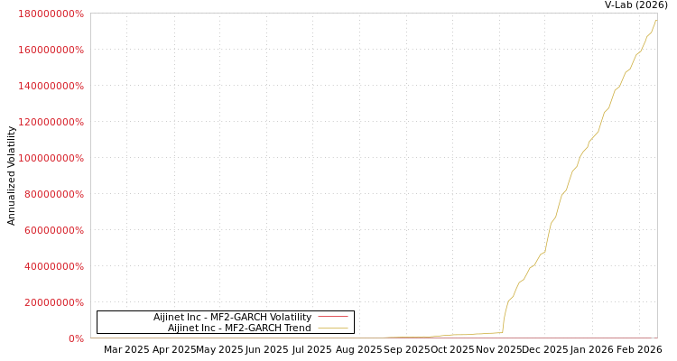 graph of Aijinet Inc MF2-GARCH