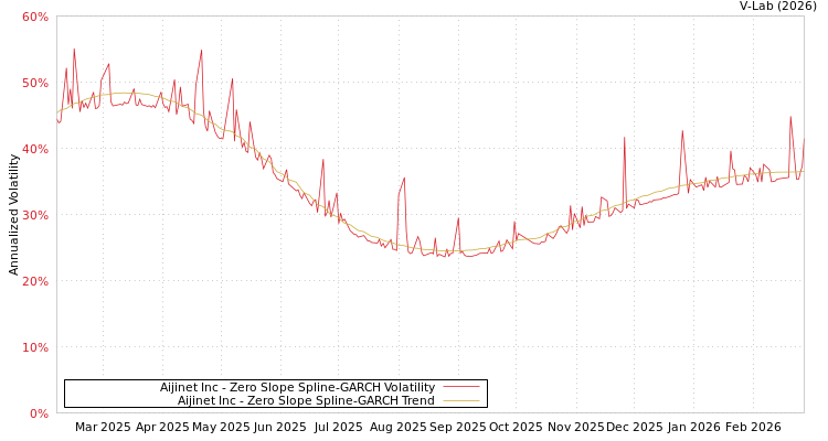 graph of Aijinet Inc S0GARCH