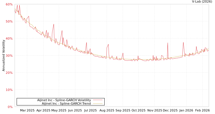 graph of Aijinet Inc SGARCH
