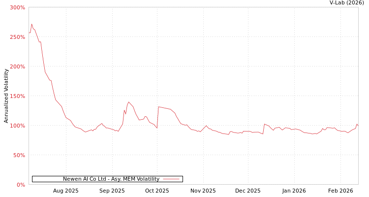 graph of Newen AI Co Ltd AMEM