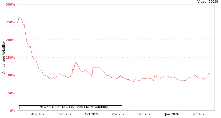 graph of Newen AI Co Ltd APMEM