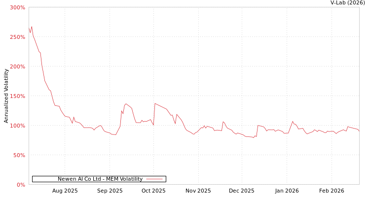 graph of Newen AI Co Ltd MEM