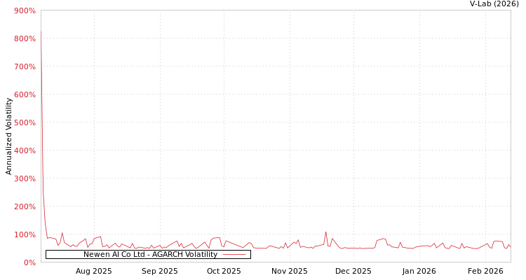graph of Newen AI Co Ltd AGARCH