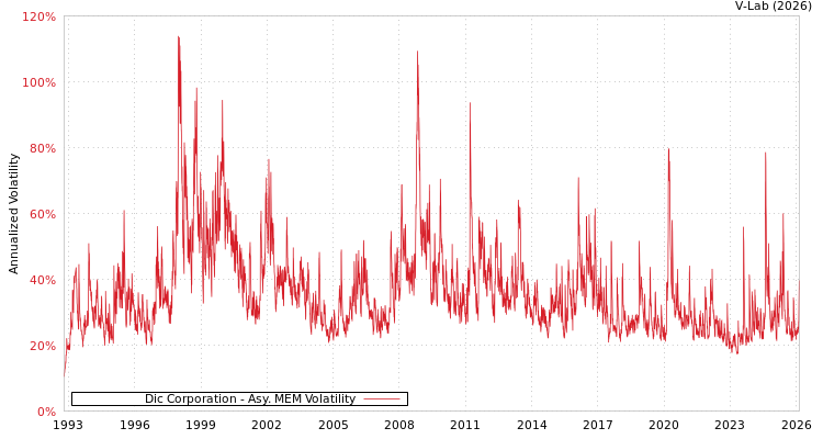 graph of Dic Corporation AMEM