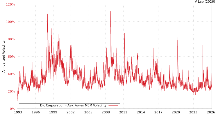 graph of Dic Corporation APMEM