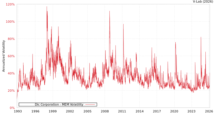 graph of Dic Corporation MEM