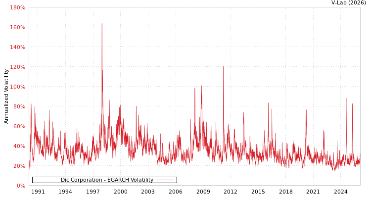 graph of Dic Corporation EGARCH