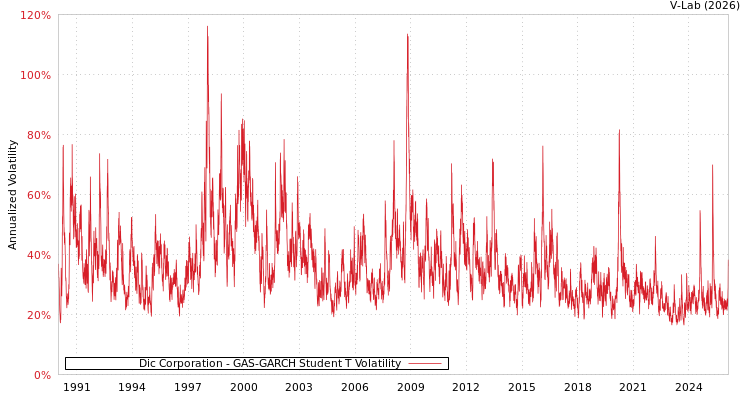 graph of Dic Corporation GAS-GARCH-T