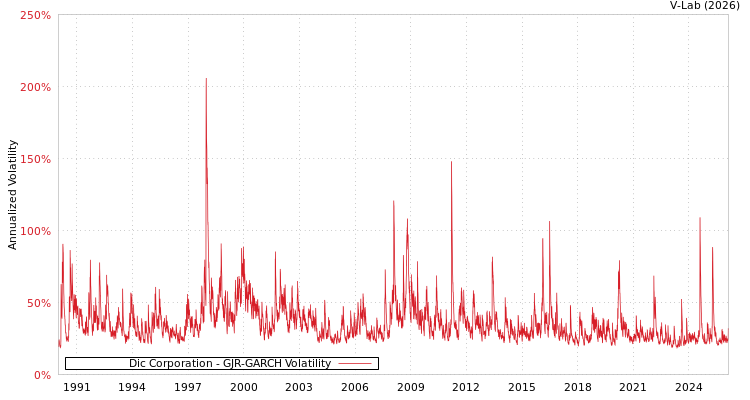 graph of Dic Corporation GJR-GARCH