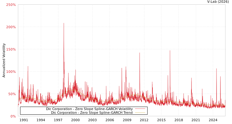 graph of Dic Corporation S0GARCH