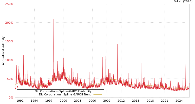graph of Dic Corporation SGARCH