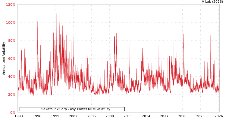 graph of Sakata Inx Corp APMEM