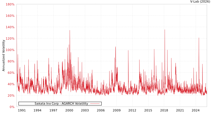 graph of Sakata Inx Corp AGARCH