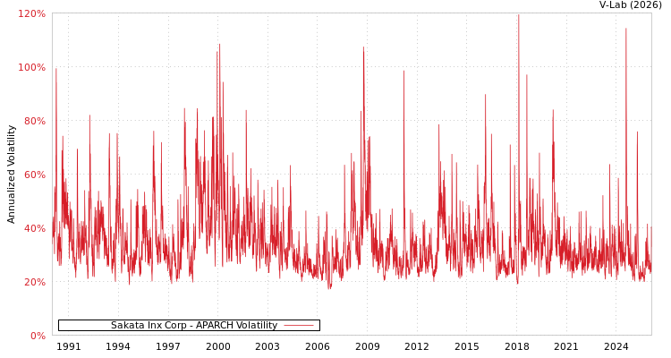 graph of Sakata Inx Corp APARCH