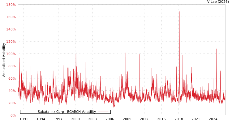 graph of Sakata Inx Corp EGARCH