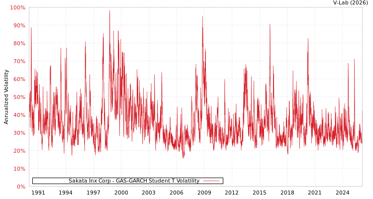 graph of Sakata Inx Corp GAS-GARCH-T