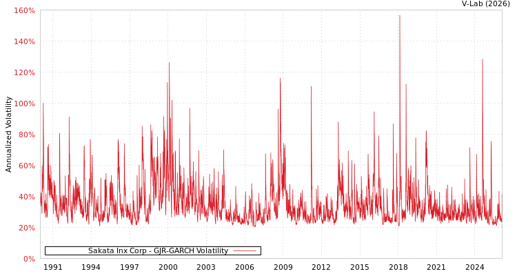 graph of Sakata Inx Corp GJR-GARCH