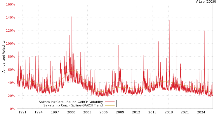 graph of Sakata Inx Corp SGARCH