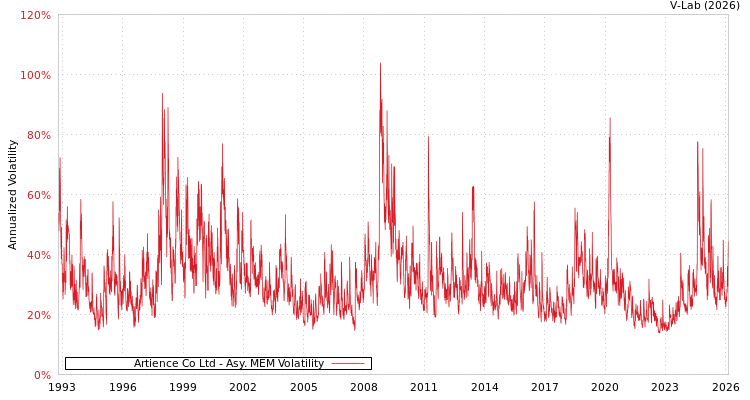 graph of Artience Co Ltd AMEM