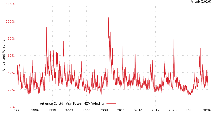 graph of Artience Co Ltd APMEM