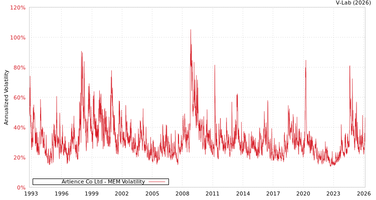 graph of Artience Co Ltd MEM