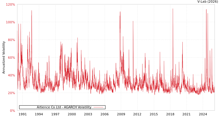 graph of Artience Co Ltd AGARCH