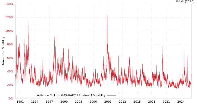 graph of Artience Co Ltd GAS-GARCH-T