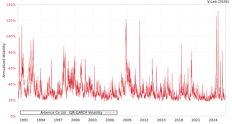 graph of Artience Co Ltd GJR-GARCH