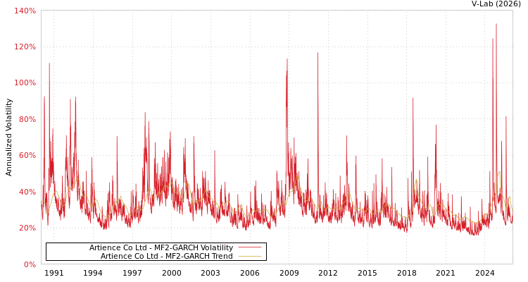 graph of Artience Co Ltd MF2-GARCH