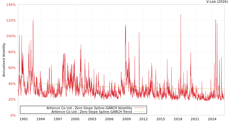 graph of Artience Co Ltd S0GARCH