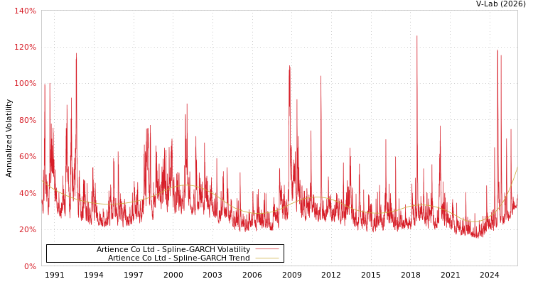 graph of Artience Co Ltd SGARCH