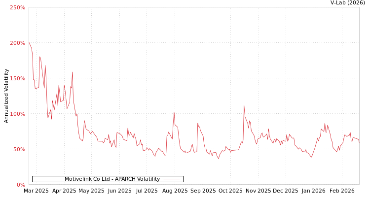 graph of Motivelink Co Ltd APARCH