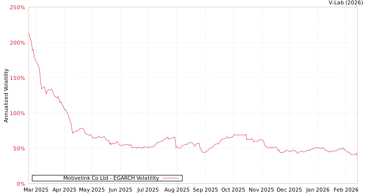 graph of Motivelink Co Ltd EGARCH