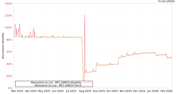 graph of Motivelink Co Ltd MF2-GARCH