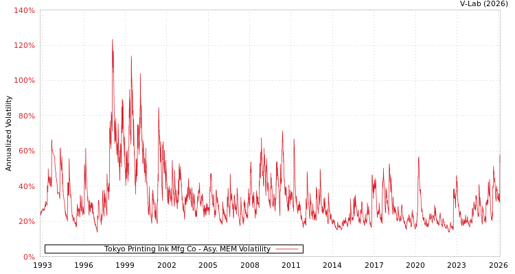 graph of Tokyo Printing Ink Mfg Co AMEM