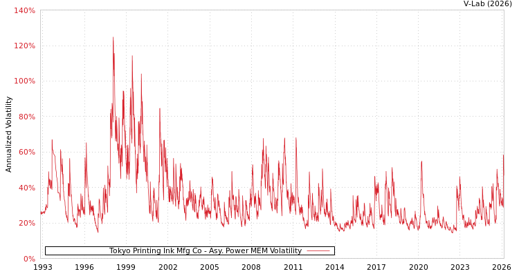 graph of Tokyo Printing Ink Mfg Co APMEM