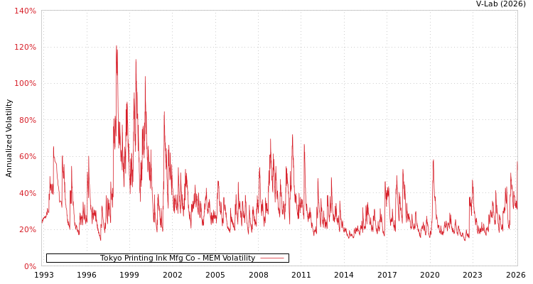 graph of Tokyo Printing Ink Mfg Co MEM