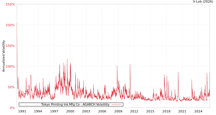 graph of Tokyo Printing Ink Mfg Co AGARCH