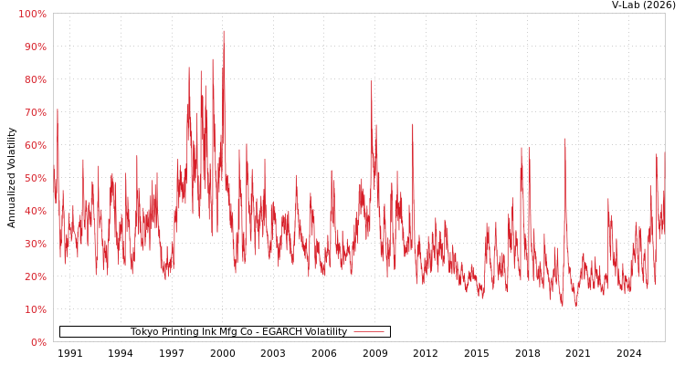 graph of Tokyo Printing Ink Mfg Co EGARCH