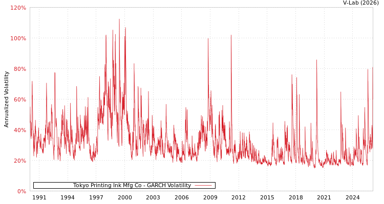 graph of Tokyo Printing Ink Mfg Co GARCH