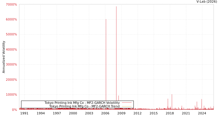 graph of Tokyo Printing Ink Mfg Co MF2-GARCH