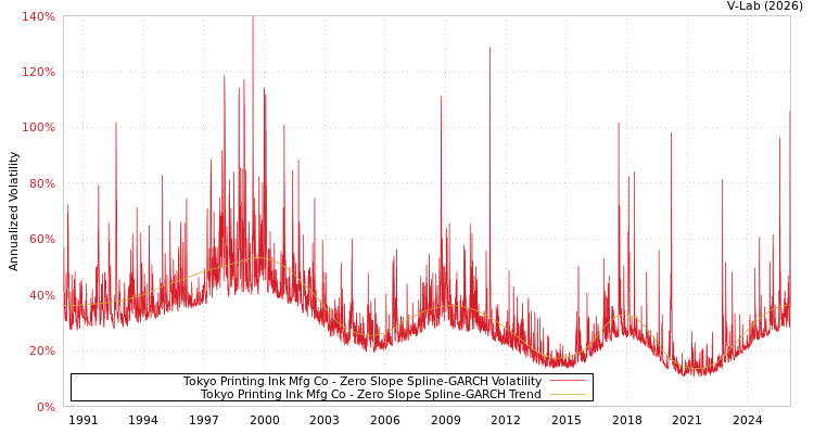 graph of Tokyo Printing Ink Mfg Co S0GARCH