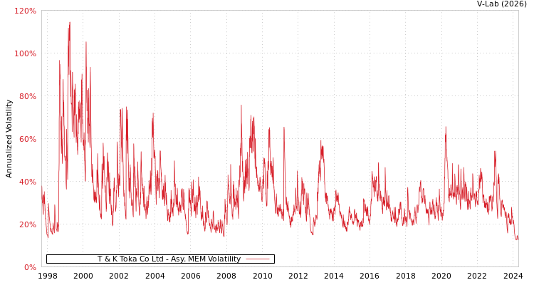 graph of T & K Toka Co Ltd AMEM