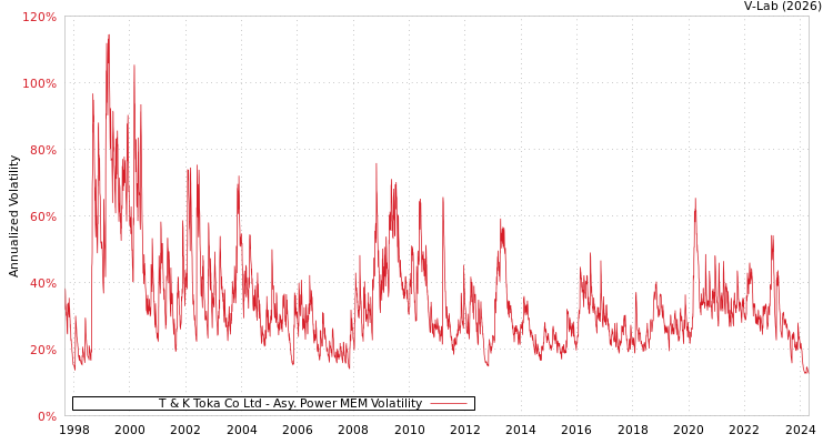 graph of T & K Toka Co Ltd APMEM