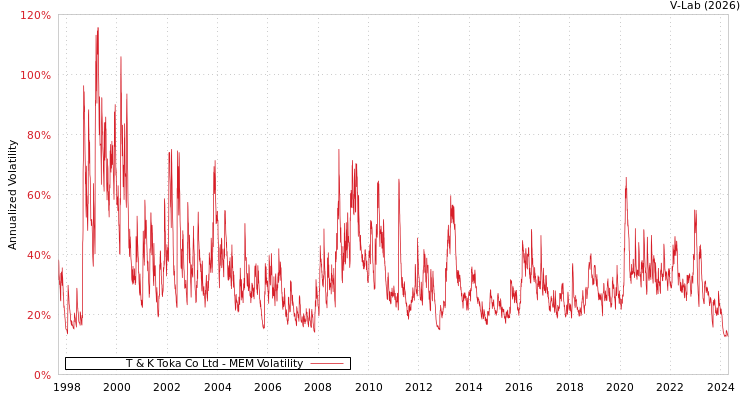 graph of T & K Toka Co Ltd MEM