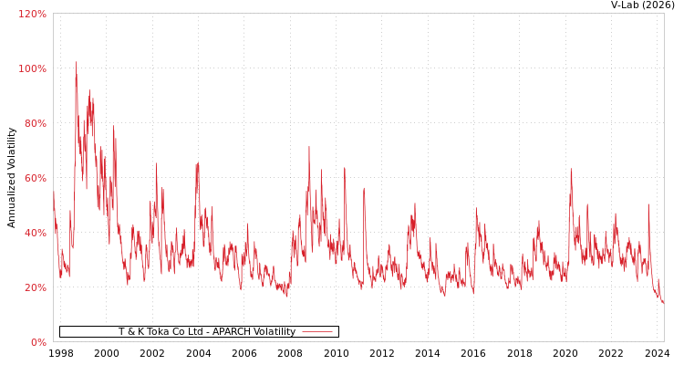 graph of T & K Toka Co Ltd APARCH
