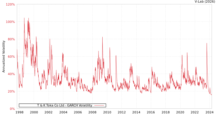 graph of T & K Toka Co Ltd GARCH