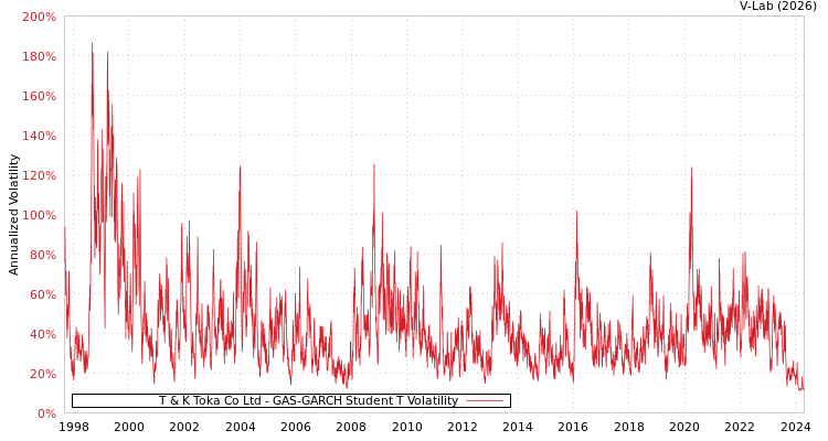 graph of T & K Toka Co Ltd GAS-GARCH-T