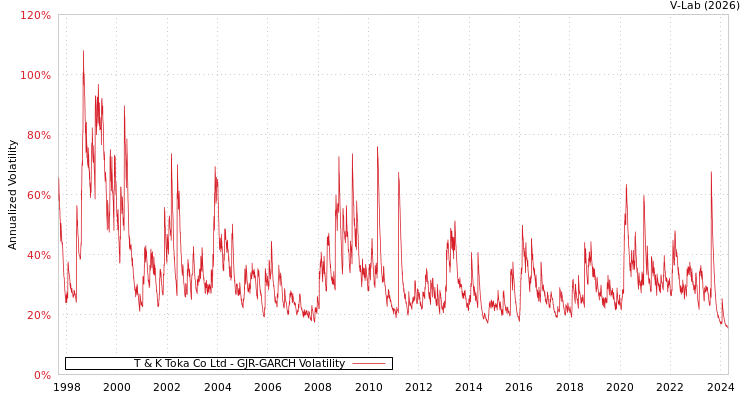 graph of T & K Toka Co Ltd GJR-GARCH
