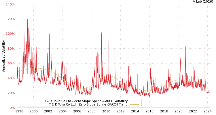graph of T & K Toka Co Ltd S0GARCH